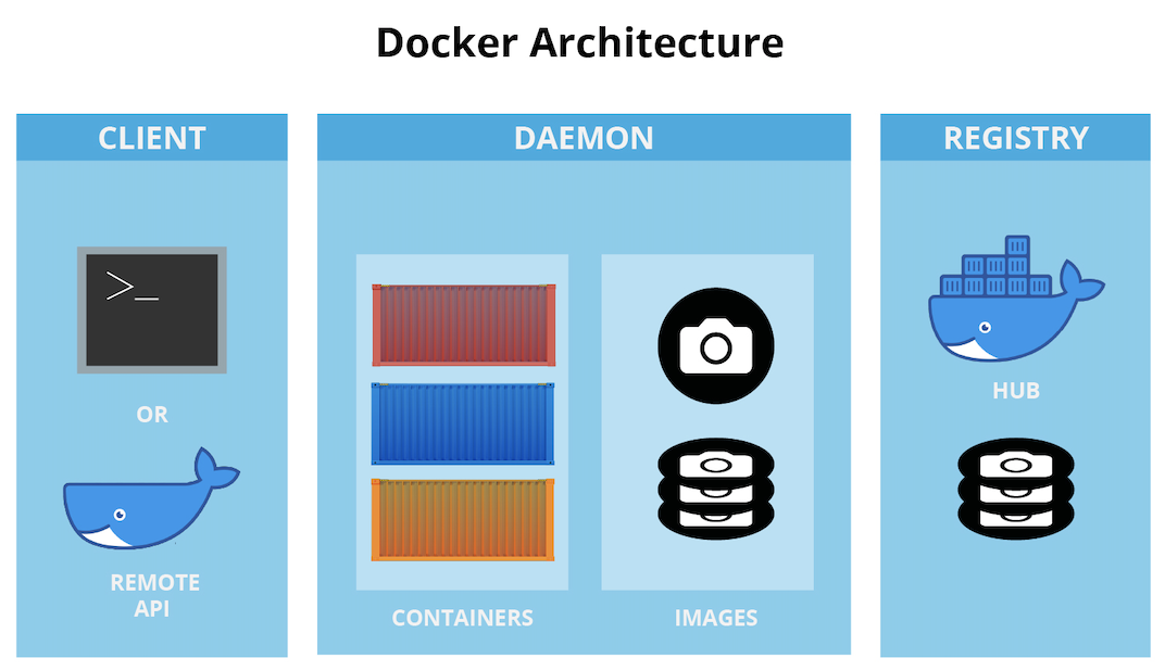 Docker architecture