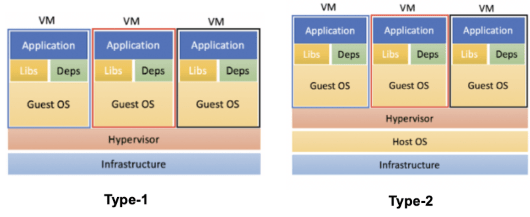 Hypervisor